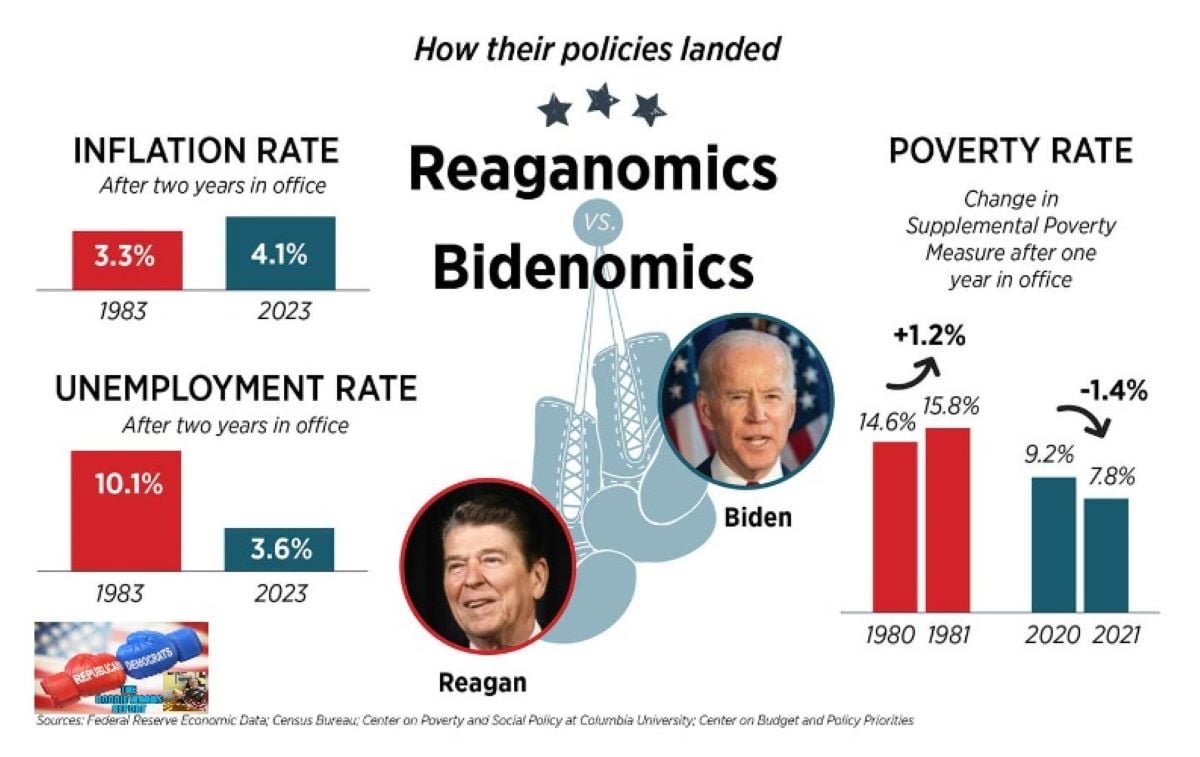 Bidenomics Explained Everything For Republicans 2 Hate